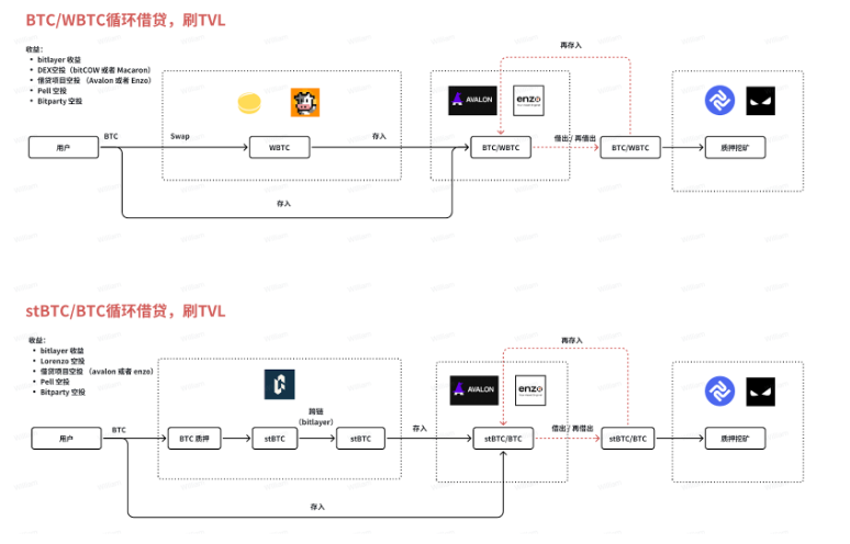 Bitlayer 头矿节高 APR 攻略

🍎可以选择 BTC / WBTC / stBTC 中的任意一种资产操作，本质上都是尽可能高效地利用借贷项目（Avalon Finace/Enzo Finance）的单币循环借贷路径：

1）首先存入 BTC / WBTC / stBTC 作为抵押物，借出一定比例的 BTC / WBTC / stBTC;

2）将借出的 BTC / WBTC / stBTC