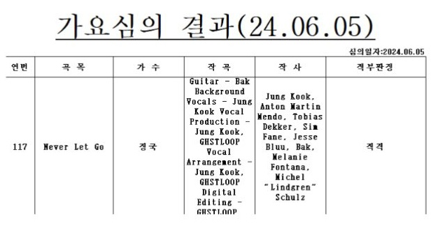JKLabzme's tweet photo. JUNGKOOK’s “NEVER LET GO” credits 

▪︎Background Vocals - Jungkook
▪︎Production - Jungkook 
▪︎Vocal Arrangement - Jungkook
▪︎Song writer - Jungkook 

JUNGKOOK IS COMING
NEVER LET GO IS COMING
NEVER LET GO BY JUNGKOOK 
#JungKook_NeverLetGo #Jungkook https://t.co/WFHmv6LTzA