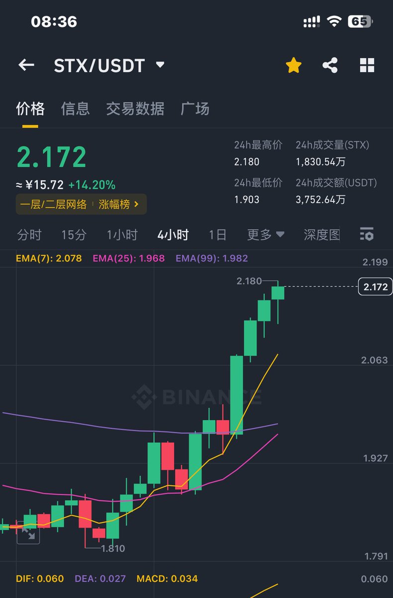 ☑️   $STX

🔶先去2.3附近.

🔷后面预期放大点.