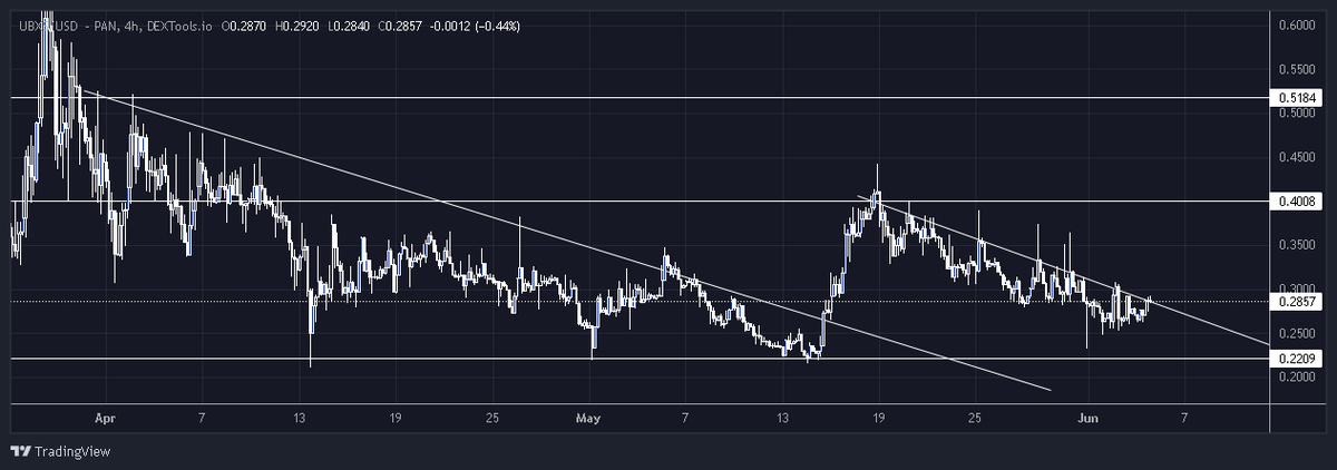 Yoda_HODL's tweet photo. $BNB just hit the ATH!

Bought some $UBXS, a RWA token built on the $BNB ecosystem.

Just to let you know, it's sitting at a $2.6M market cap.

Chart looks primed and ready to break out. https://t.co/e78bkvsNWm
