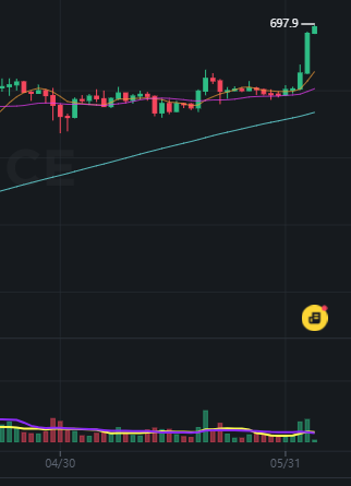 FsscSnet's tweet photo. Crazy BNB🥳#BNB https://t.co/GSa6pPF1Re