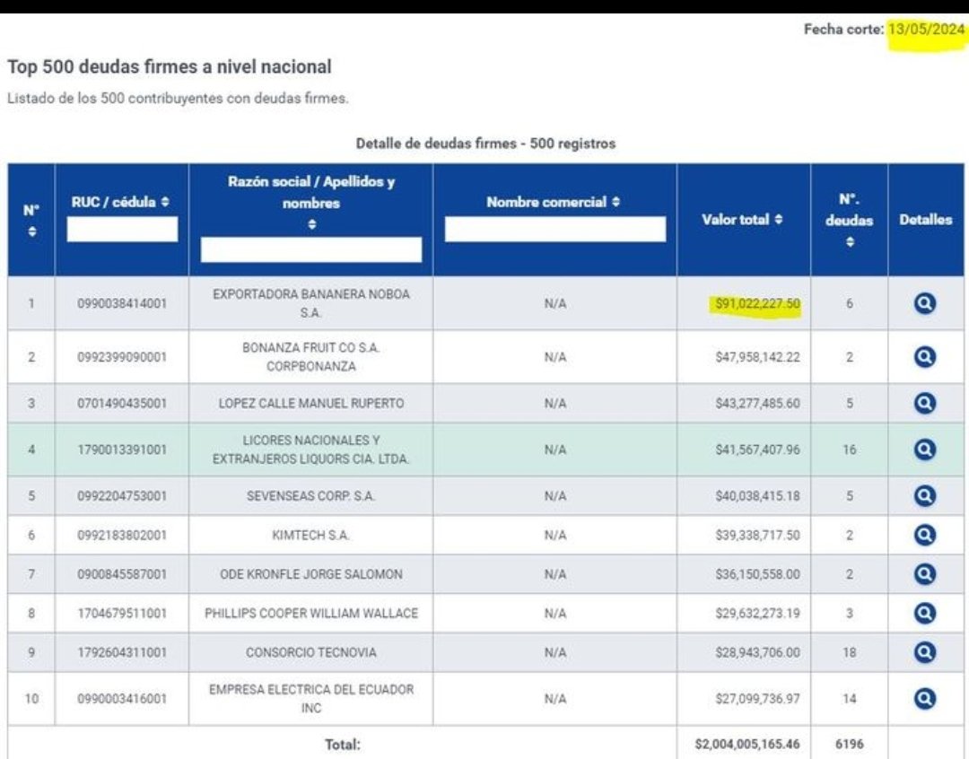 pbayardo1's tweet photo. Sube el IVA al 15%, se eliminarán los subsidios a la gasolina, se prevé un incremento de la inflación, golpes para la clase media y sectores vulnerables.
Mientras tanto las deudas en firme se incrementan. https://t.co/VZmH5PRqhC