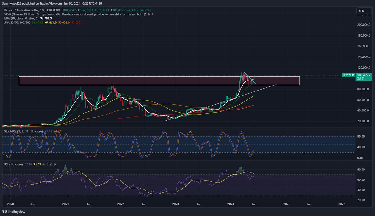 Getting close to full send 👆

🇦🇺 Dollary-doo's about to get another haircut against #BTC

$200,000.00 AUD is programmed