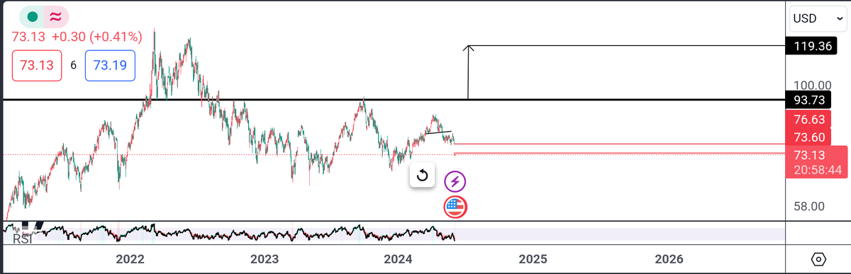 crypto_tendies's tweet photo. @AesPolitics1 @biteecee Short term head and shoulders breakdown completed.
Gap creation on the breakdown from 76 to 73.
Gaps generally fill in the near term.
Back above 94 dollars a barrel and we start signaling a breakout up to 120.

Doesn't have to playout but it's definitely a possibility. https://t.co/ggBnWl8prL