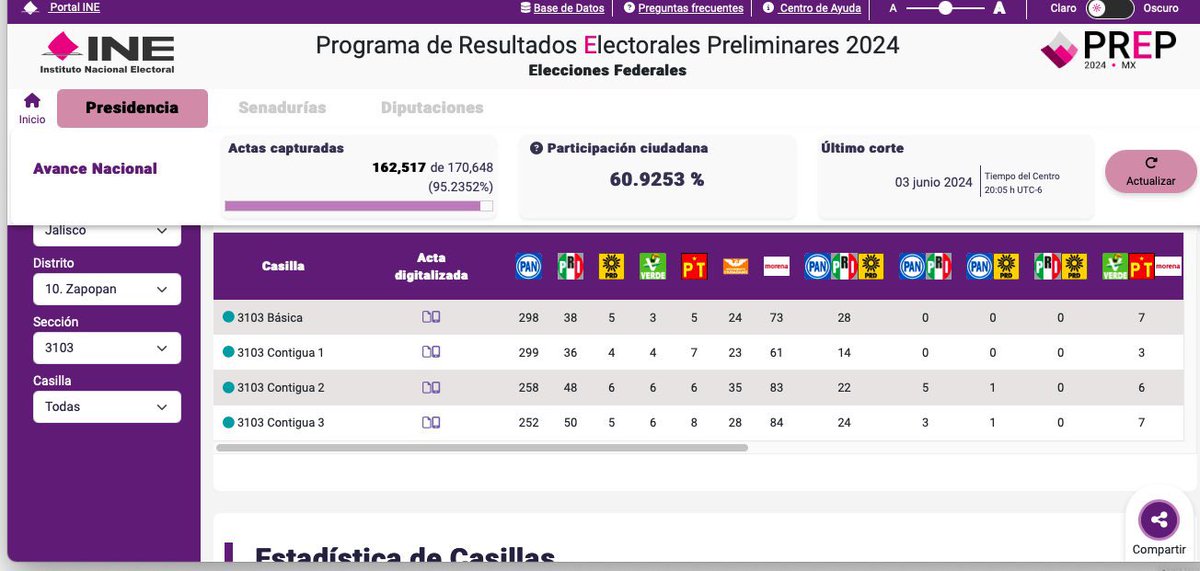 JPAlGd's tweet photo. En Zapopan, Jalisco, sección 3103 , contigua 3, le quitaron 100 votos al PAN 10 al PRI y 1 al PRD.

111 votos más que le roban a @XochitlGalvez . https://t.co/kXyyES4Qow
