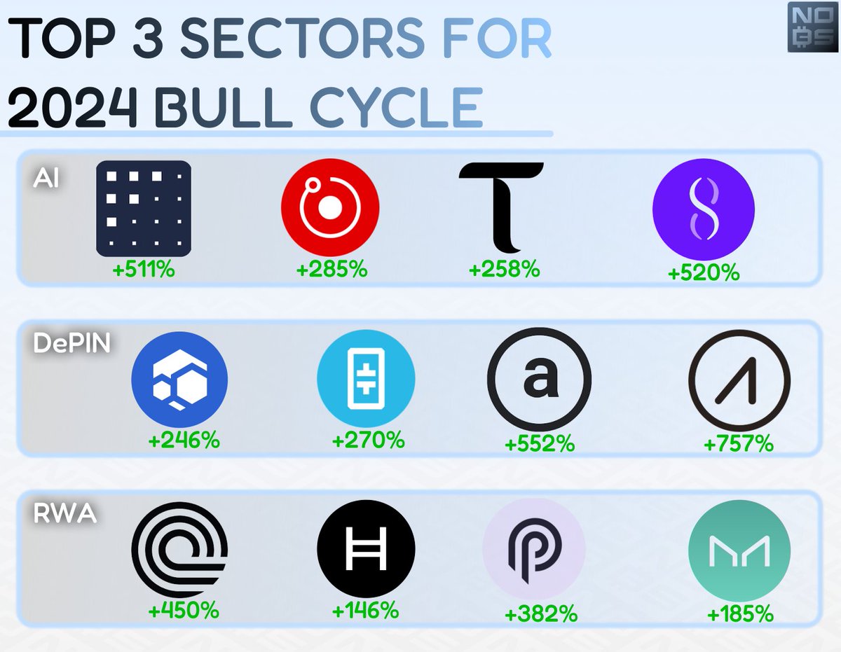 Notice the biggest trends this cycle

• RWA Tokenization
• DePIN
• AI

Now compare them to last cycle

• DeFi
• NFTs
• P2E

Not only are they just different, but notice how the narratives now tie closer to our real world?

This is how you KNOW adoption is visibly here.

A