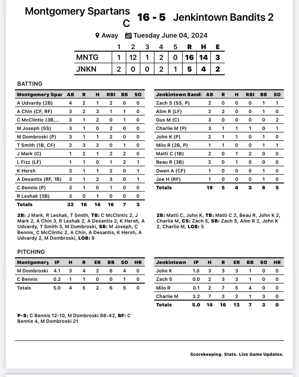MTBSA_CM's tweet photo. The C team gets a big win against Jenkintown. Dombroski goes 4 innings only giving up 3 hits. Alex Chin continues to swing a hot bat going 3-3 tonight. McClintic, Smith, and Desantis have multi hit days! https://t.co/r0VS7zBU49