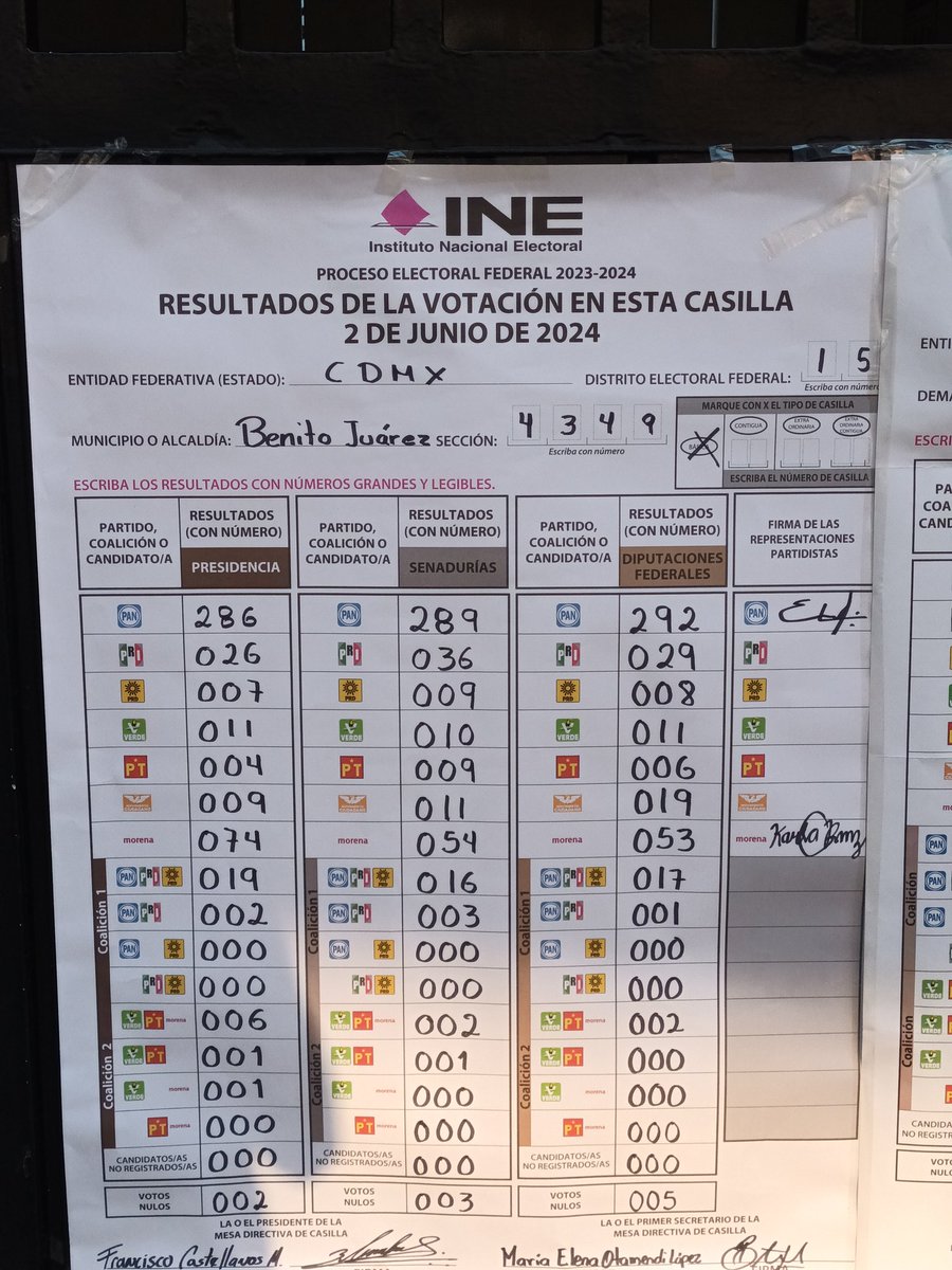 Brennmercy's tweet photo. @XochitlGalvez CDMX  Benito Juarez Dto 15 sección 4349 resultados PREP: morena 145 https://t.co/ZXcDGhuBXQ