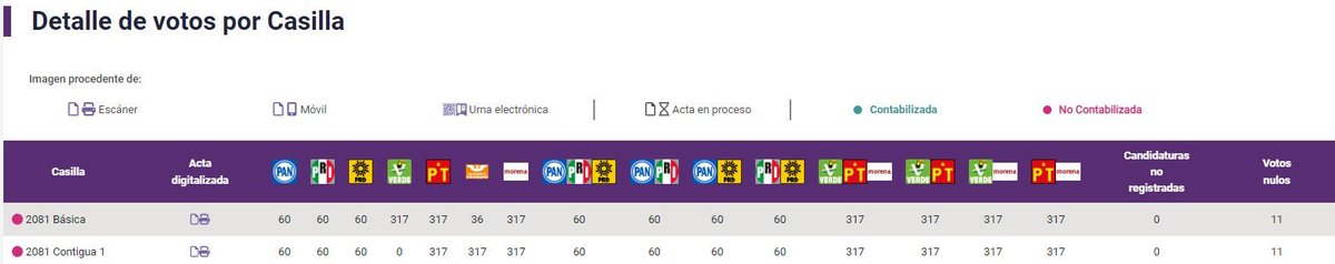 En Cd. Juárez, Chih, 4o distrito, secc 2081, votaron 513 personas.

Algún “vivo” repitió los totales en c/recuadro de su coalición, sumando 2686 votos TODOS contabilizados por el PREP, de esos 2219 para <a href="/Claudiashein/">Claudia Sheinbaum Pardo</a>, es decir 1902 votos d más.

Aquí sí el <a href="/INEMexico/">@INEMexico</a> ni chistó.🧐
