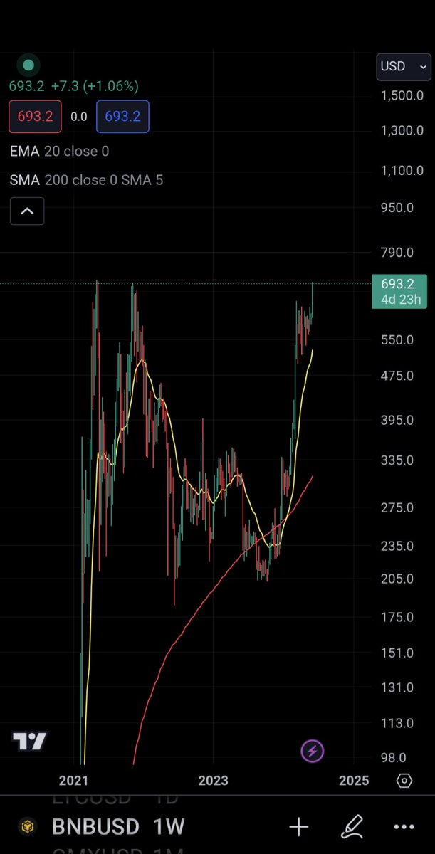 MarketOmega's tweet photo. $BNB just broke ATH. We should start seeing names on BSC and Pancake Swap start to get traction. Case in point $CAKE ripping. Also keep a VERY close eye on $LAND @Landshareio 🚀 #Alts #Altseason https://t.co/gpa2BllMEo