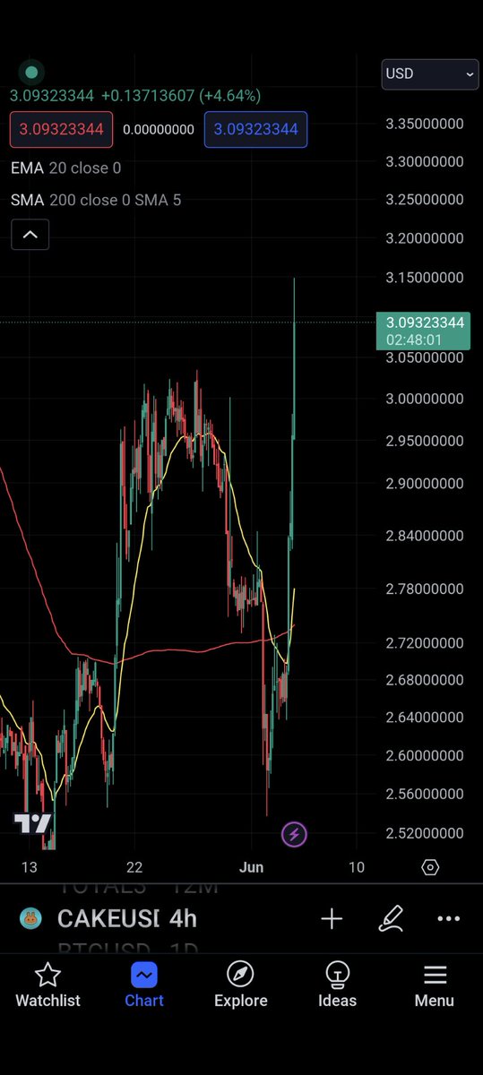 MarketOmega's tweet photo. $BNB just broke ATH. We should start seeing names on BSC and Pancake Swap start to get traction. Case in point $CAKE ripping. Also keep a VERY close eye on $LAND @Landshareio 🚀 #Alts #Altseason https://t.co/gpa2BllMEo