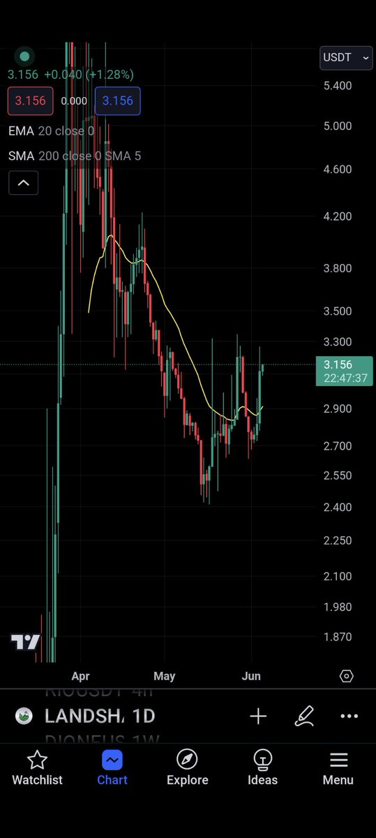 MarketOmega's tweet photo. $BNB just broke ATH. We should start seeing names on BSC and Pancake Swap start to get traction. Case in point $CAKE ripping. Also keep a VERY close eye on $LAND @Landshareio 🚀 #Alts #Altseason https://t.co/gpa2BllMEo