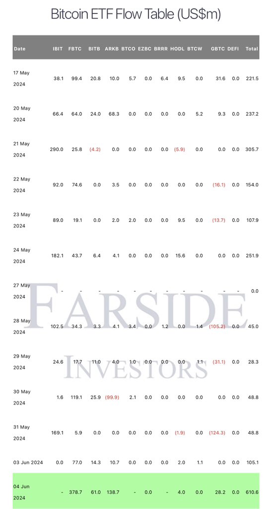 Se Calienta 🔥 Sumando los flujos del ETF de #BlackRock para #bitcoin… acumulan los ETFs en 🇺🇸 +$885 millones de dólares; con ello se comprarán +12.500 #BTC Esto es solo el flujo de hoy… como se repita esta semana…🫣