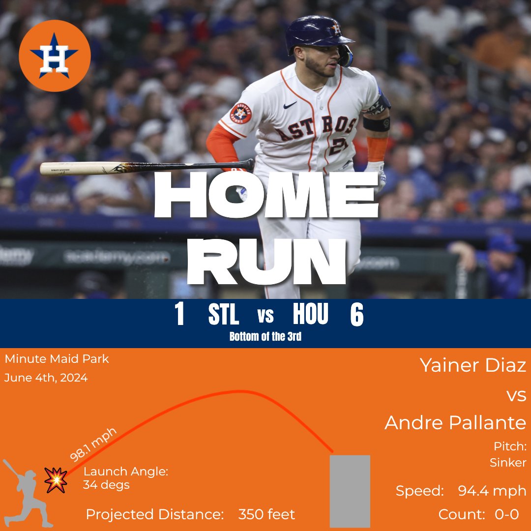 LFGAstros's tweet photo. ASTROS SCORE!
Yainer Diaz homers (5) on a fly ball to right field.    Yordan Alvarez scores.    Jeremy Peña scores.

Cardinals: 1
Astros: 6

Bottom of the 3rd | 1 out

#STLvsHOU https://t.co/MyTOpJ7rIi