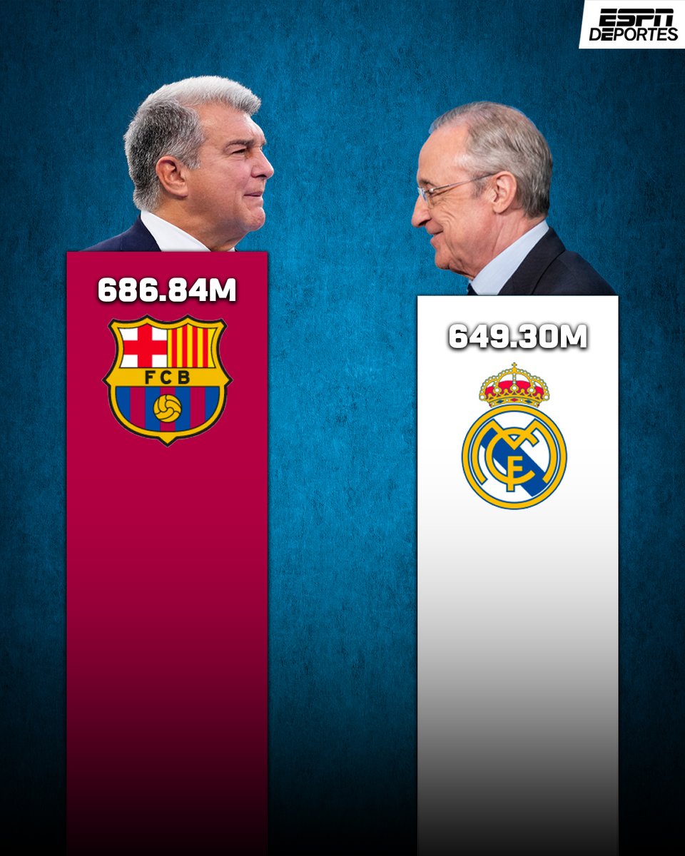 Joan Laporta prefiere "formar jugadores", pero en las últimas 5 temporadas han gastado casi 40 millones de euros más en fichajes que el Real Madrid. 👀