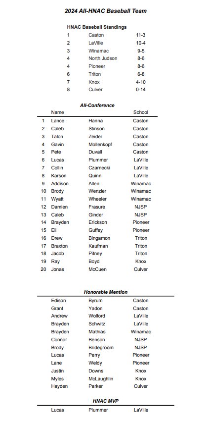 CulCavBaseball's tweet photo. Congrats to Jonas McCuen for earning All-Conference honors and Hayden Parker for earning honorable mention. #TheCommunity #CavBall🟧⬜️⬛️ https://t.co/6GfkhARBWk