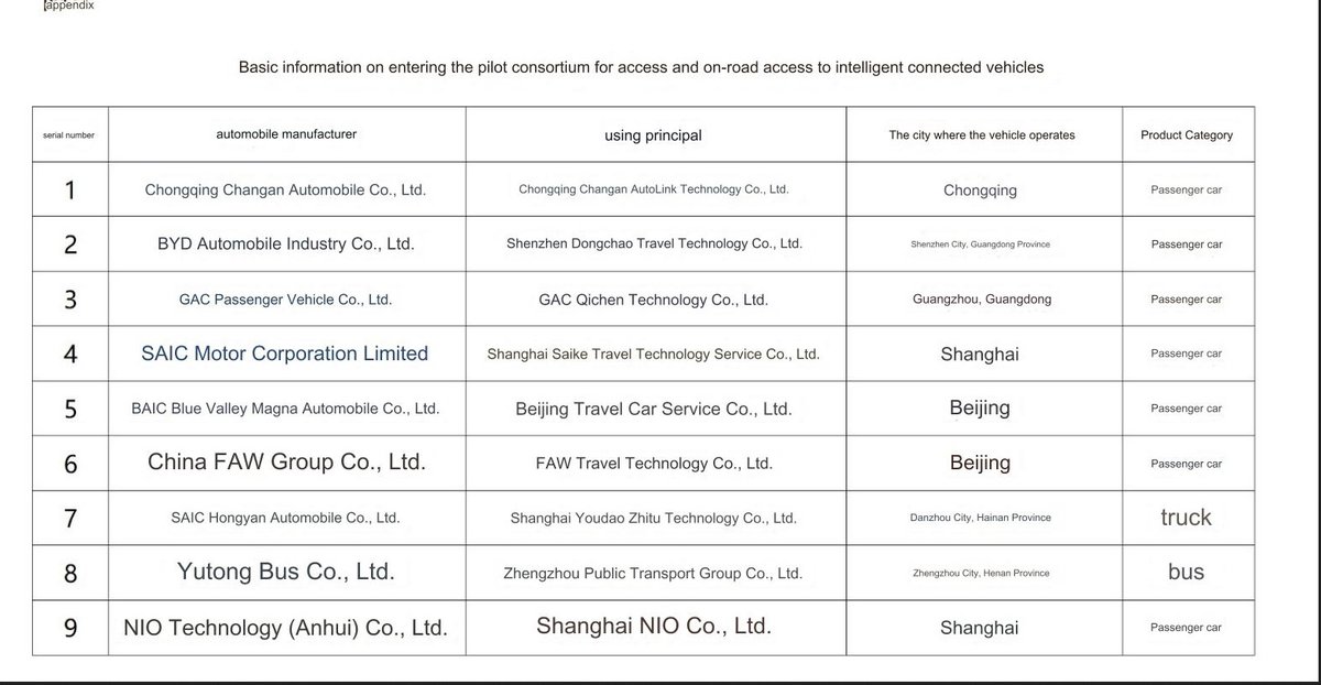 sirfupdate_'s tweet photo. 🚀 China approves 9 automakers for L3/L4 intelligent connected vehicle pilots:
- #CHANA
- #BYD
- #GacetaIPN
- #SAIC
- #BAIC
- #FAW
- #Hongyan
- #Yutong
- $NIO
🌐 #China #ICV #AutoDrive 🇨🇳 https://t.co/F5LJxXmDph
