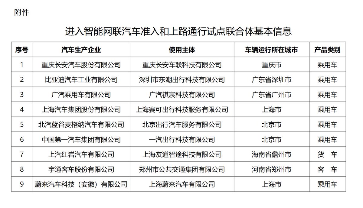 sirfupdate_'s tweet photo. 🚀 China approves 9 automakers for L3/L4 intelligent connected vehicle pilots:
- #CHANA
- #BYD
- #GacetaIPN
- #SAIC
- #BAIC
- #FAW
- #Hongyan
- #Yutong
- $NIO
🌐 #China #ICV #AutoDrive 🇨🇳 https://t.co/F5LJxXmDph