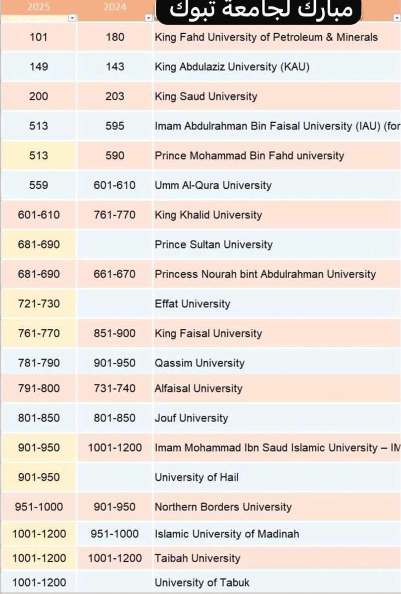 DrMurady82's tweet image. 20 جامعة سعودية ضمن تصنيف QS العالمي
الف مبارك لجامعة تبوك التميّز والتقدم في التصنيف العالمي الكيو اس QS  2025 وحصولها على الترتيب 1200-1001
#QS
#QSWUR
#rankings
#University_of_Tabuk