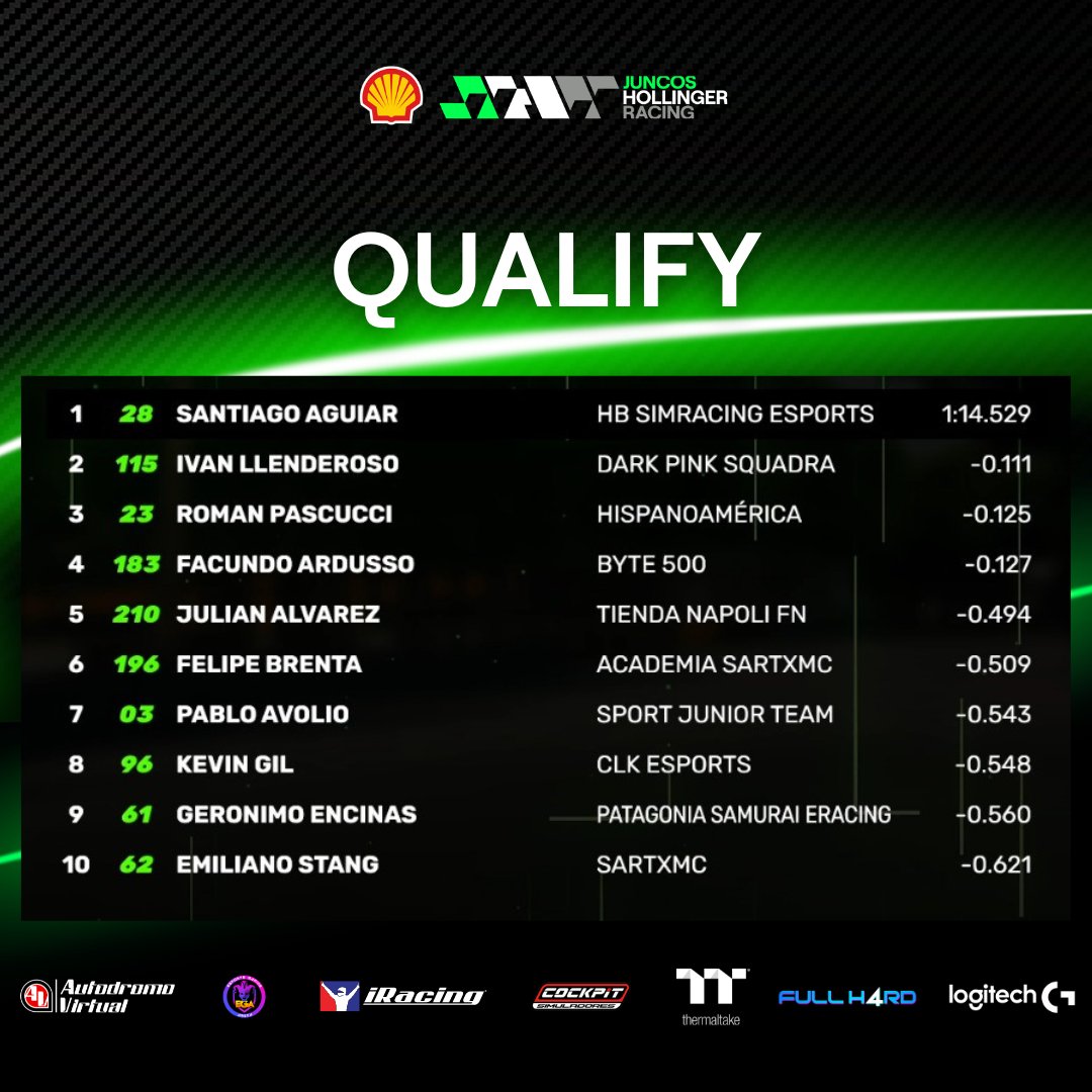 🥇☝️ Santiago Aguiar se quedó con la Clasificación para la Primera Fecha de la Etapa 2 Shell Helix en Detroit.

¡Ya se viene la carrera! Sumate a la transmisión 

🔗 twitch.tv/autodromo_virt…
