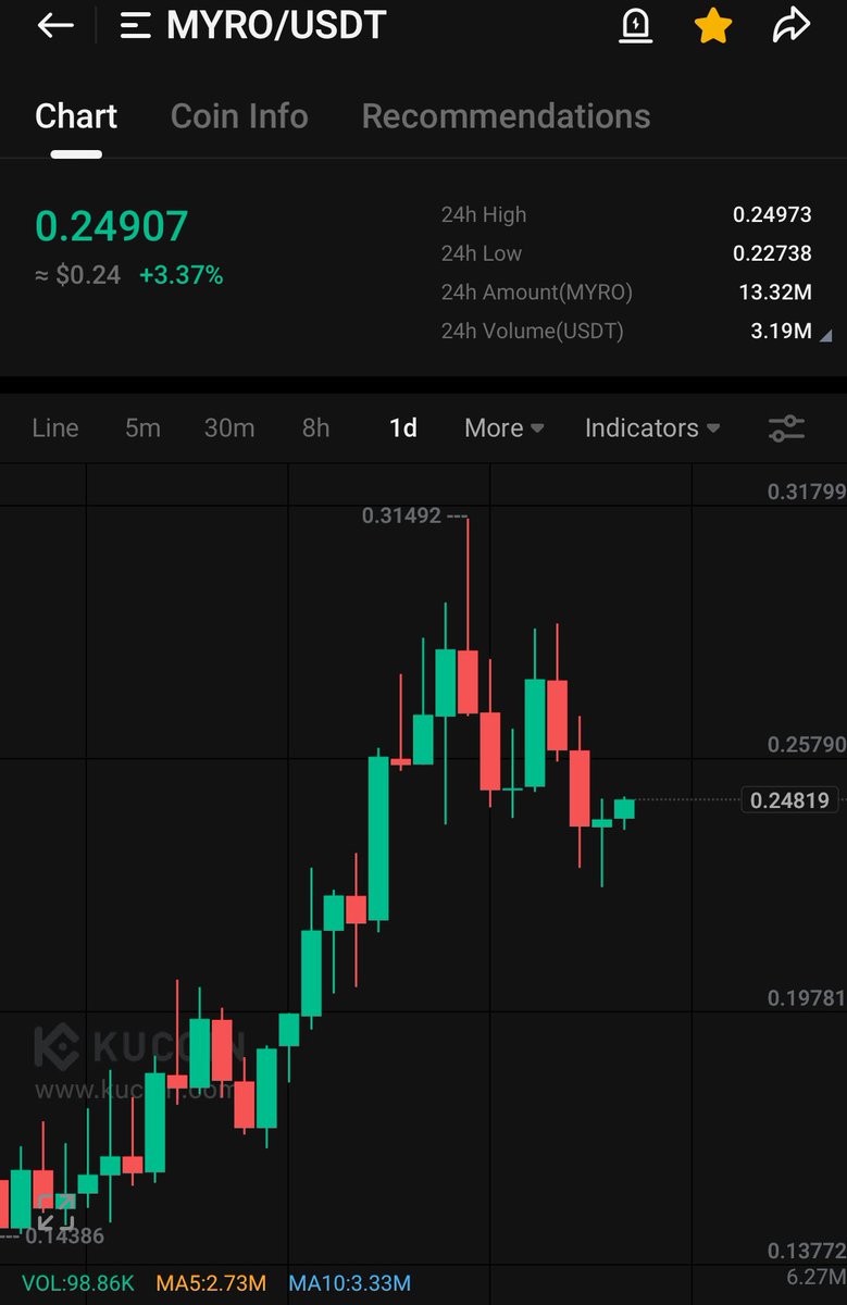 $MYRO Beauty of a daily reversal. I can’t wait to watch this follow $FLOKI to new highs ⏳