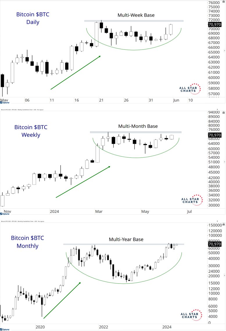 sstrazza's tweet photo. $BTC giving a masters class on multiple timeframe analysis. This is as good as it gets. Is it go time? https://t.co/F2pgB3HZVp