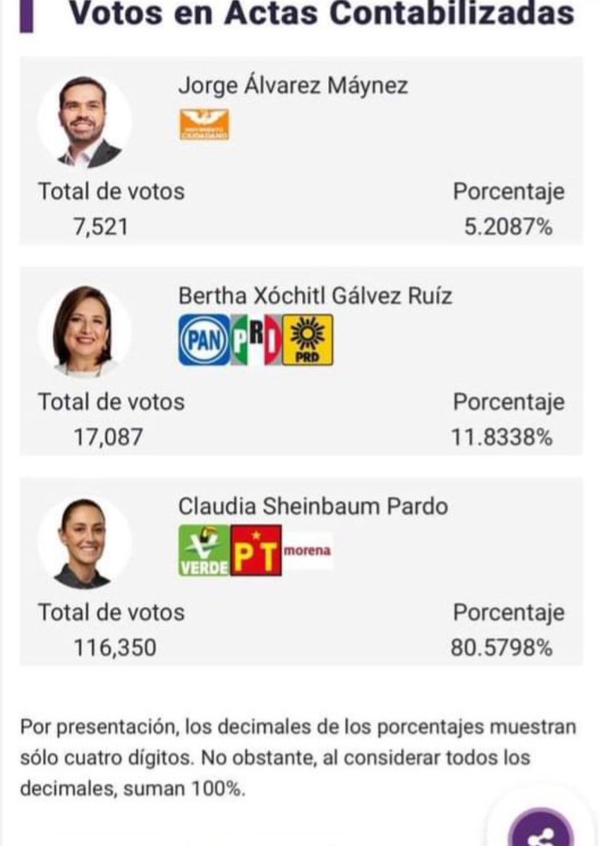 HLFrisbie's tweet image. #Acapulco #HuracanOtis 

Dijeron “ya veremos en las urnas como van a castigar a @lopezobrador_ por quitar el FONDEN”

Su castigo:
80% - 11% - 5%