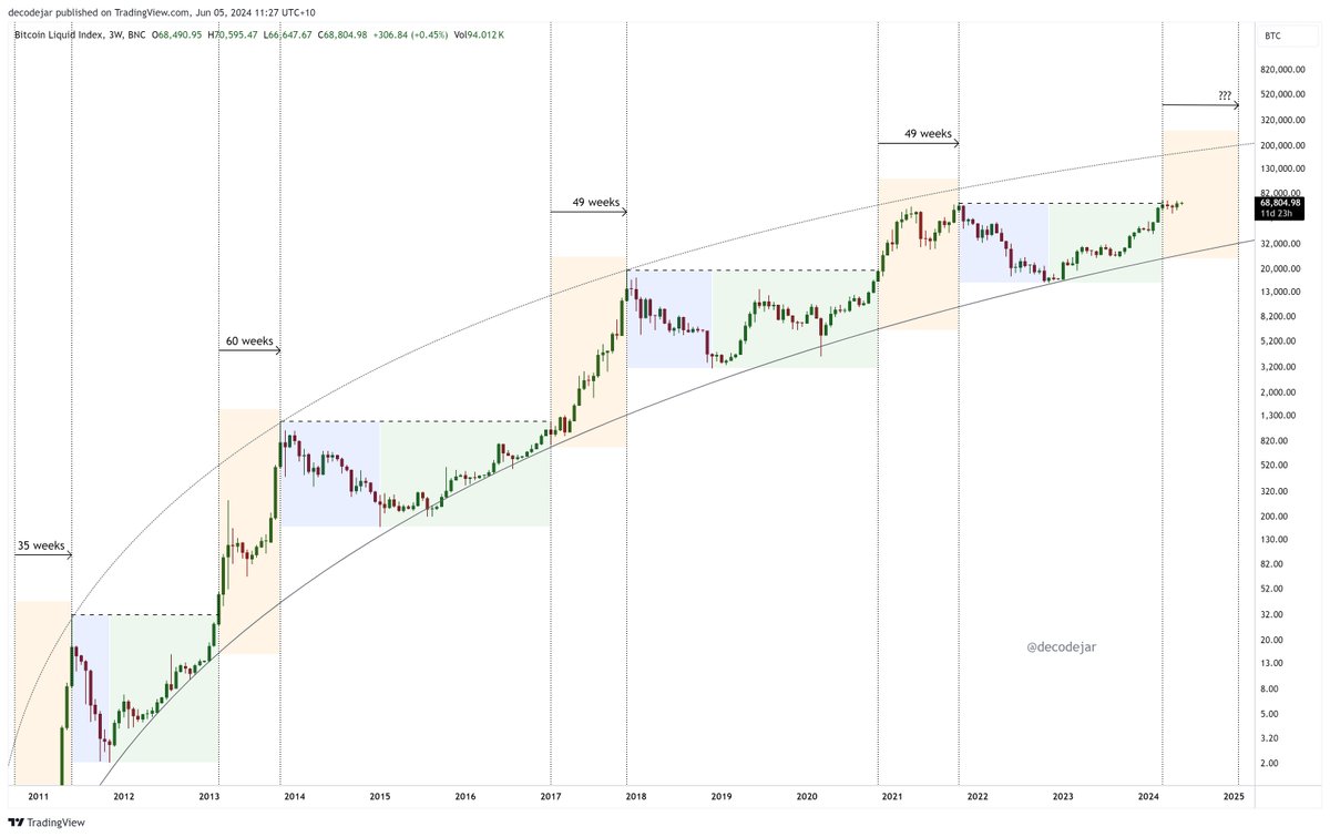 From the first test of the previous ATH, #Bitcoin summer reaches cycle peak  in an average of 48 weeks, giving us a projected top in early Q1 2025, and  a max price