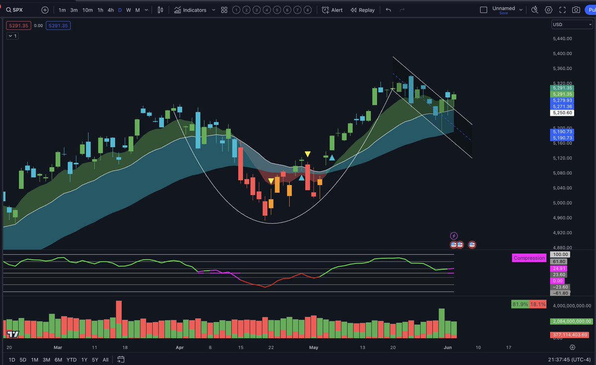 satymahajan's tweet photo. Looks like a cup and handle on the Daily. 
$SPX $SPY $ES_F https://t.co/BvVnkOEEh4