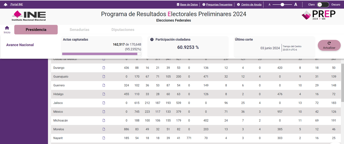compadremendoza's tweet photo. alguien sabe por que porque la seccion del PREP que corresponde al voto en el extranjero el PAN tiene CERO votos para los originarios de Coahuila, Chih, CDMX,  Gto, Jalisco, EdoMex, Michoacan, NL, Queretaro, SLP, Tamps y Veracruz? Me parece muy improbable estadisticamente. https://t.co/64ISnxq2ld