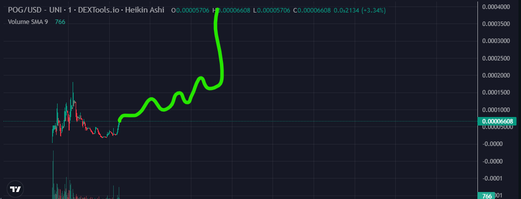 Poggedcoin's tweet photo. $POG in couple days https://t.co/YtkO295C9o