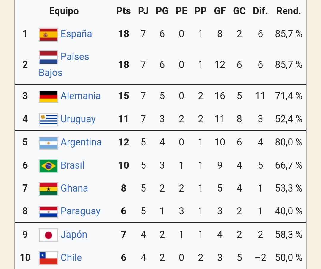 facutxt's tweet photo. @Xavi9818 @TendenciaRiver En ese mismo mundial también hubo 3 victorias, 3 empates y 1 derrota de equipos Conmebol contra UEFA en fase de grupos. También quedaron los 5 Conmebol entre el top 10 de ese mundial contra los 3 (de 13) estelares que sacó UEFA en esa época. https://t.co/3dacEUKoYZ