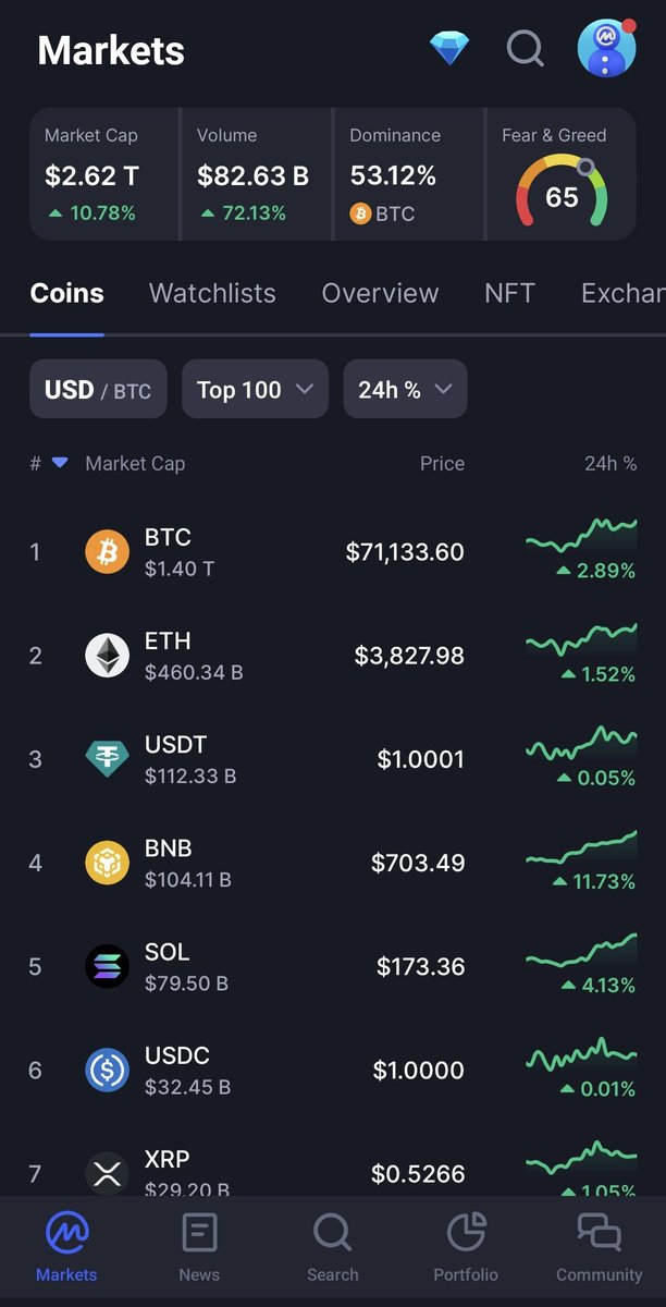 dinshoo12345's tweet image. #BNB    $100 billion usd market cap  💖♥️😍

If I value #BNB it comes to $600 billion USD marketcap 

We have 6x potential easy growth from here 😍