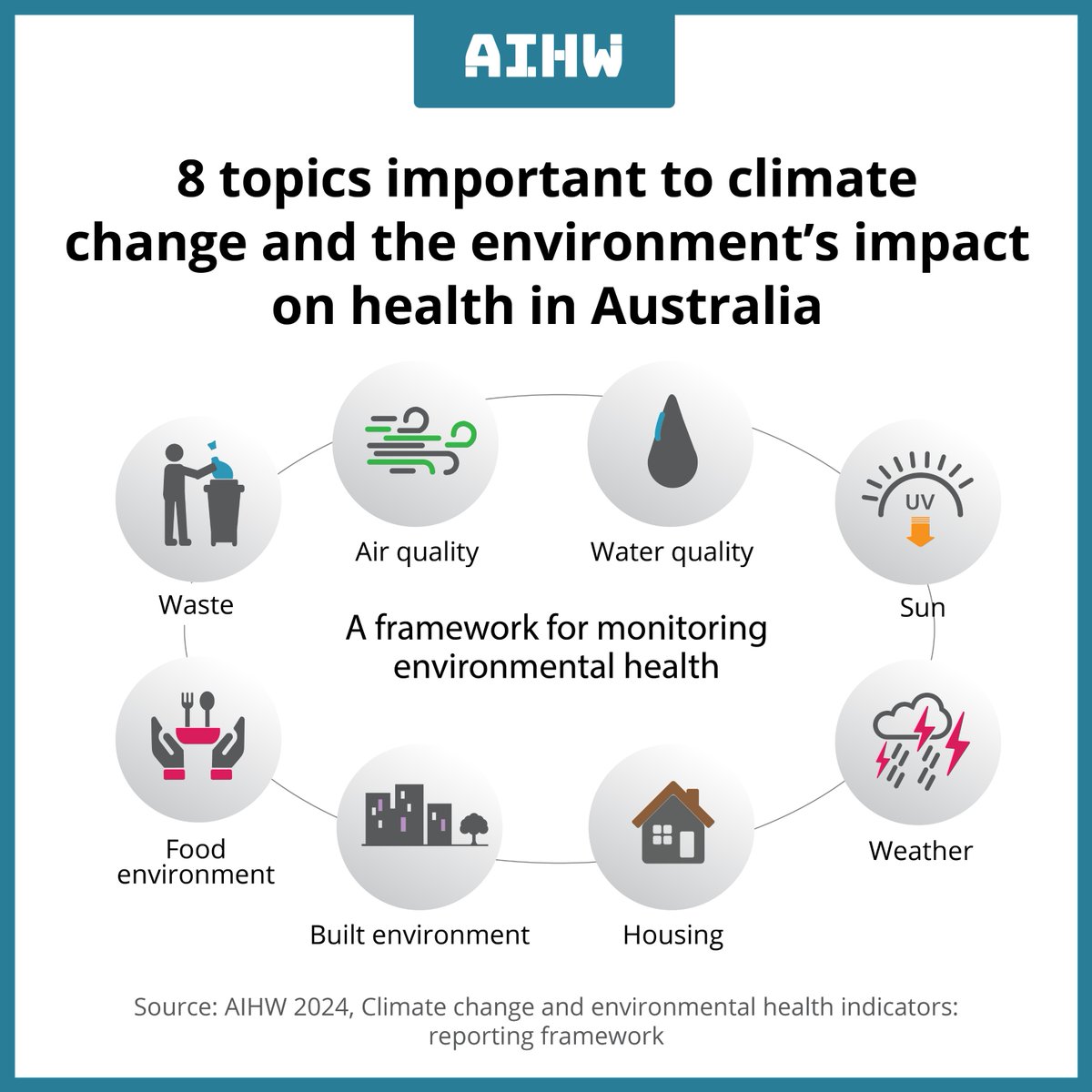 Australian Institute of Health and Welfare (@aihw) on Twitter photo Today's report explores the 8 topics used to measure and monitor how climate change and the environment impact health in Australia. 🌱☀️ To learn more about the methodology behind the framework, see Climate change and environmental health indicators brnw.ch/21wKrzJ Today's report explores the 8 topics used to measure and monitor how climate change and the environment impact health in Australia. 🌱☀️ To learn more about the methodology behind the framework, see Climate change and environmental health indicators brnw.ch/21wKrzJ