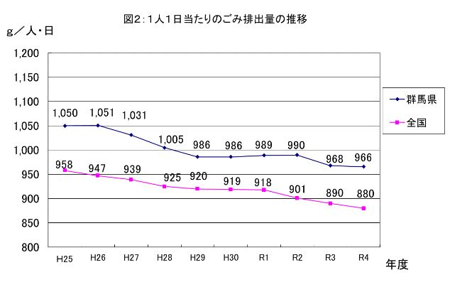 【減らせ　ごみの排出】
2022年の群馬県の１人あたりのごみ排出量　966ｇ
２年連続して減少しています😌
しかし、全国平均は880ｇです😟
さらにごみ排出量を減少させていかなければなりませんね。＃5R活動 でごみ排出量抑制、＃リサイクル推進を‼️
県HP⇒pref.gunma.jp/site/eco/64634…
＃ごみ排出量