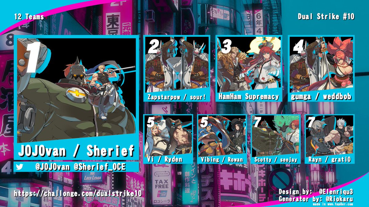 anteikuoceania's tweet photo. Dual Strike #10 - GOATVAN EDITION
🥇@J0JOvan @Sherief_OCE 
🥈Zapstarpow @xs0ur13x 
🥉@camham_ @H4mGood 
4th gumga weddbob
5th Vi @mediocre_ryden, Vibing Rowan
7th @san_nen_mae seejay, @rayn_fgc @Grati0_ https://t.co/c7xdnBKgSs