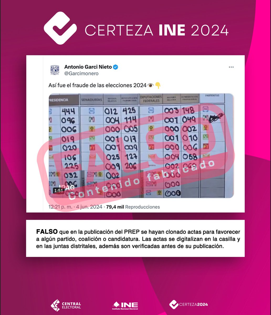 CertezaINE's tweet photo. 🚨#FALSO | Sobre un mensaje que circula en redes sociales afirmando que se clonaron actas para favorecer a algún partido político, coalición o candidatura, #ElINEInforma:
#CertezaINE2024 https://t.co/kDhCuhoRAu