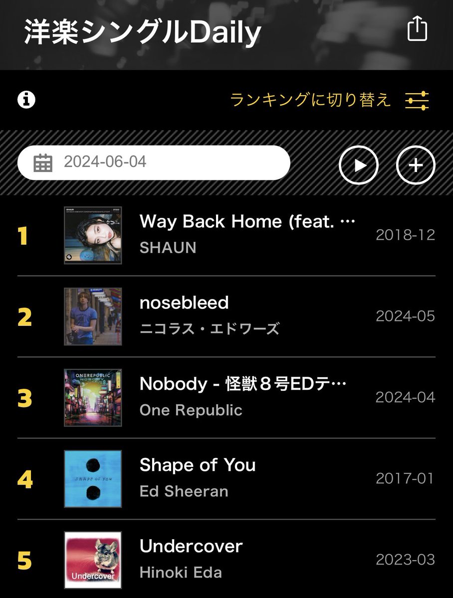 merry_mary29's tweet image. 👑KKBOX Dailyランキング（6/4)
洋楽新曲🥇1位‼️✨
洋楽シングル🥈2位‼️✨

「nosebleed」（English version）
ニコラス・エドワーズ
kma.kkbox.com/charts/daily/n…

本日も絶好調です🏆✨

★配信サービス一覧
👉 big-up.style/IUiXTgs3Nt

#nosebleed #鼻血🩸
#ニコラス・エドワーズ #ニック
@nyk_jpn