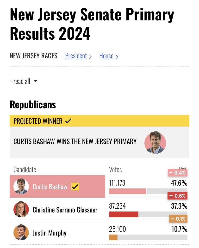 Trump endorsed Christine Serrano-Glassner just lost by 10 points. SAD! #ETTD.