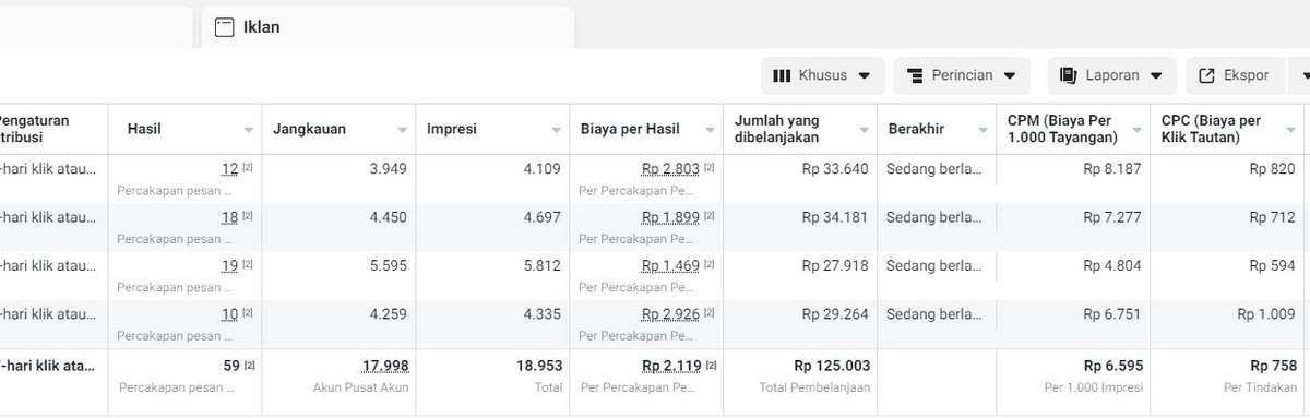 salah 1 produk yang menghasilkan ROAS diatas 10x
banyak banget yg nanya settingan audiencenya, targetnya gimana, dll

apa mau sekalian saya bongkar semuanya, saya potoin semua satu2 settingannya dari mulai campaign-set iklan-iklan sampeeee gak ada yg kelewat???
temen2 tinggal