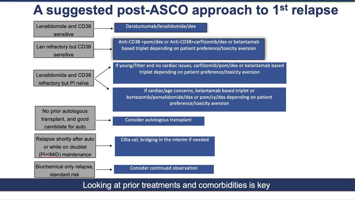 Suggested approach to 1st relapse of myeloma post #ASCO24

Its suddenly more complicated-and bispecifics will change this too.

Bela based triplets >> Dara/Bort/Dex, but CD38+Carfil/Dex still great.

Safety of cilta-cel remains in Q, hard to broadly recommend for now.

#mmsm