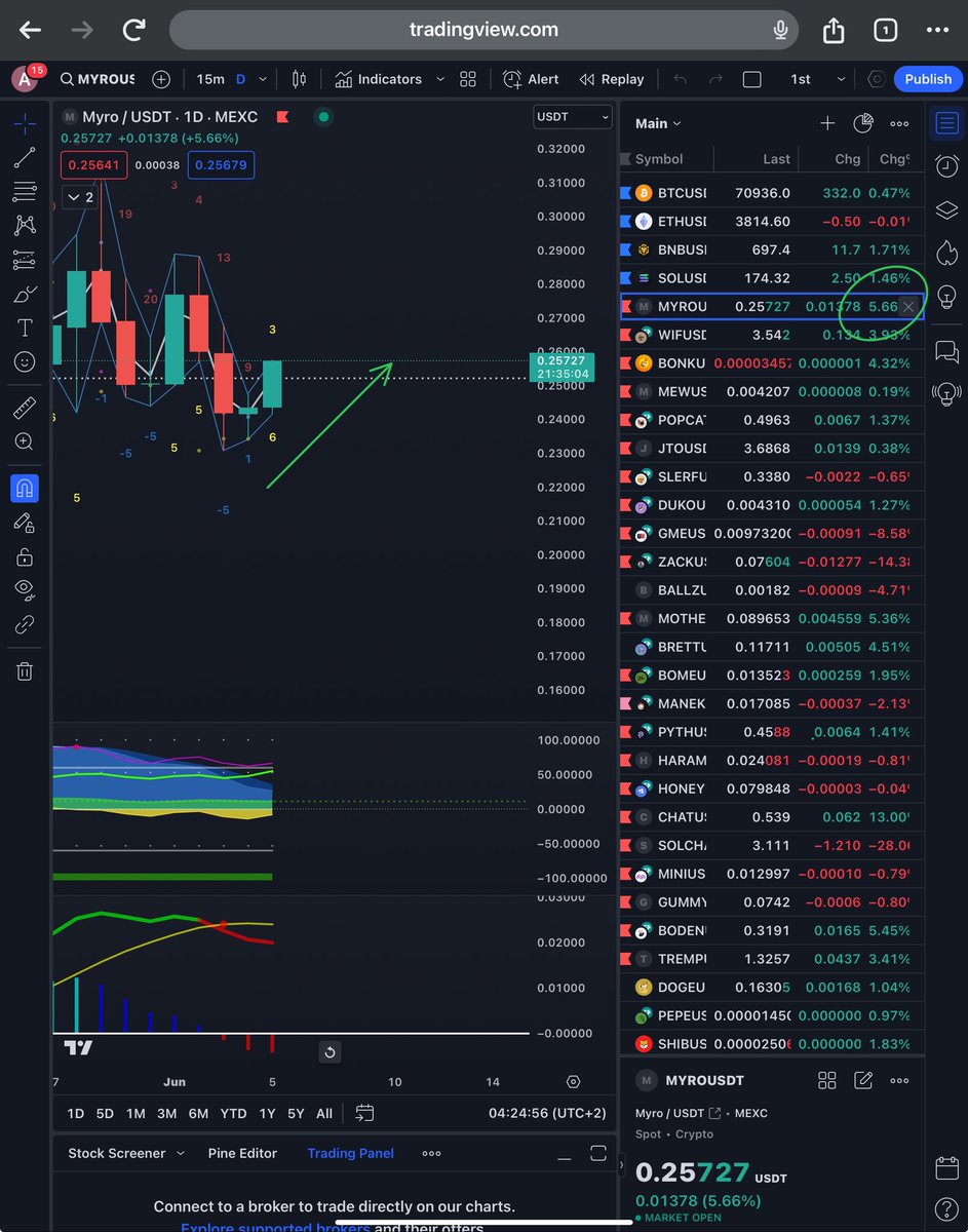 $MYRO Yeah I would say the good boy is out of his funk!
Daily bullish! Up over 5 1/2% in 2.5 hours!
