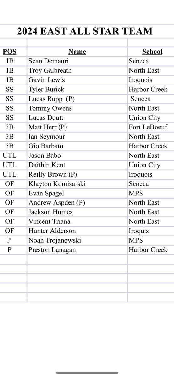 ETNreisenweber's tweet photo. Here are the rosters for the East-West baseball game on Tuesday at UPMC Park! https://t.co/JLQSjeJgqn