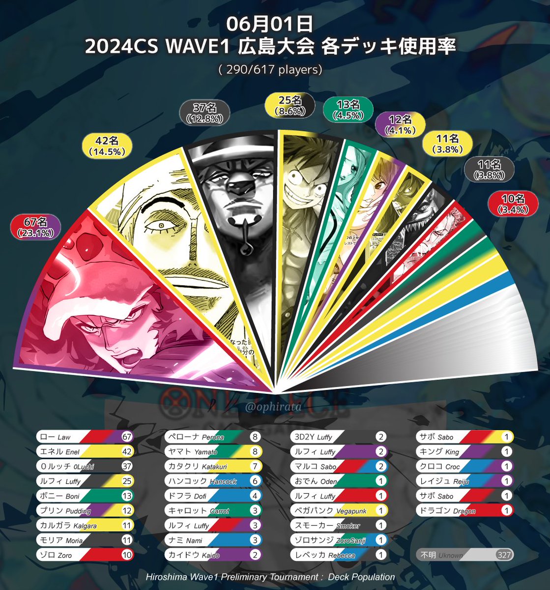 ophirata's tweet photo. 【広島エリア大会 各リーダー使用率・勝率】

・赤紫ロー：優勝! 使用率1位!
・黒黄ルフィ：圧倒的勝率‼赤紫ローを超える勢いか…?
・青ドフラ・ハンコック：勝率5割越え!
・エネル：使用率2位! だが勝率が…

※全体の約5割集計
#ワンピースカード #ワンピカード
↓↓詳細なデータはnoteから↓↓ https://t.co/T3nYR3pGOi