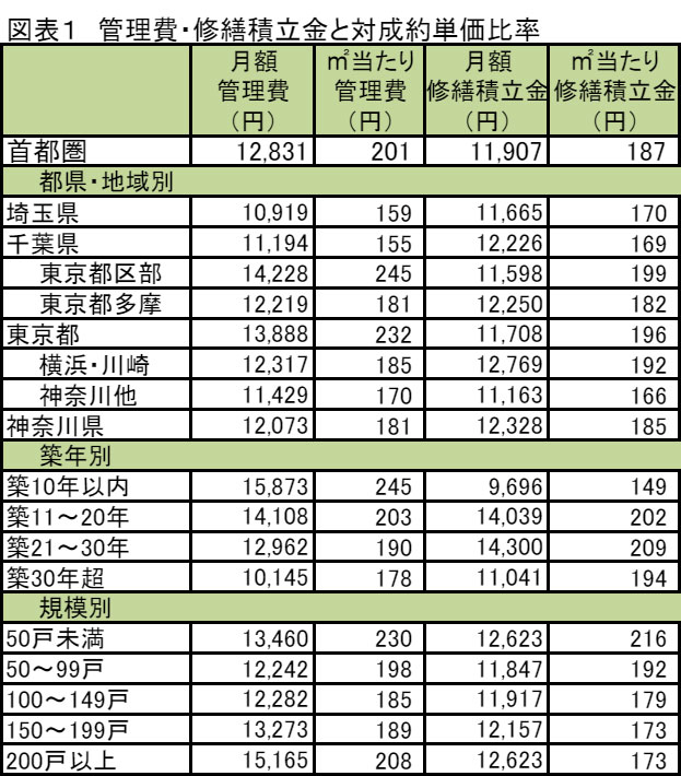 HomeworkTW's tweet photo. 中古マンションの1平米当たり管理費は全年度比2.1％上昇、修繕積立金は3.1％も！その背景とチェックポイントを徹底解説:… https://t.co/50NjxCVolb https://t.co/ux1SiX023g
