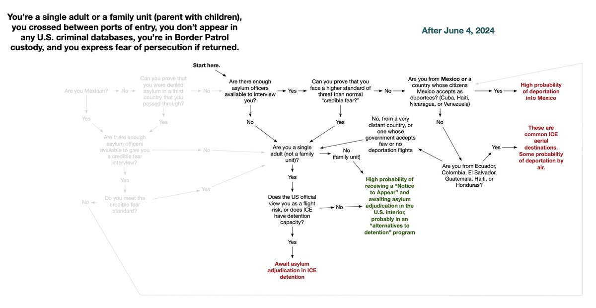 adam_wola's tweet photo. I fear the Biden administration has laid the groundwork for a massive, costly future push—perhaps by another admin.—to build up the expedited removal capacity, detention facilities, and deportation planes it would take to keep almost everyone out of these flowcharts' green zone. https://t.co/0A45mE0vxR