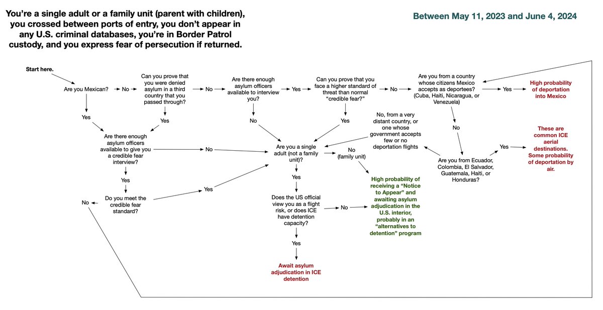 adam_wola's tweet photo. I fear the Biden administration has laid the groundwork for a massive, costly future push—perhaps by another admin.—to build up the expedited removal capacity, detention facilities, and deportation planes it would take to keep almost everyone out of these flowcharts' green zone. https://t.co/0A45mE0vxR