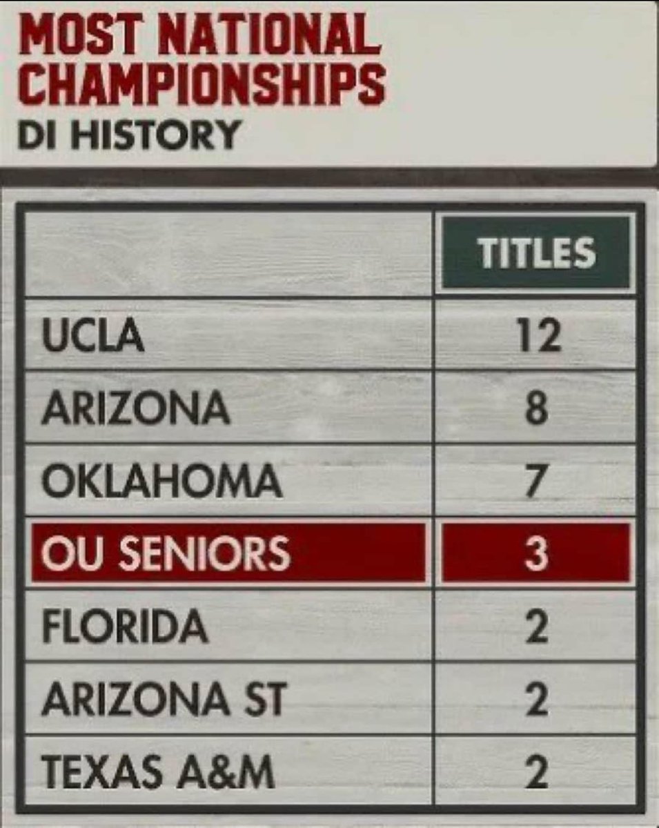 woerzyfbaby's tweet photo. The Oklahoma softball senior class has more national titles than every team in the country outside of 3 schools.

Embrace the greatness. This is special.

#OUDNA #Boomer https://t.co/c1pPMmI0f1
