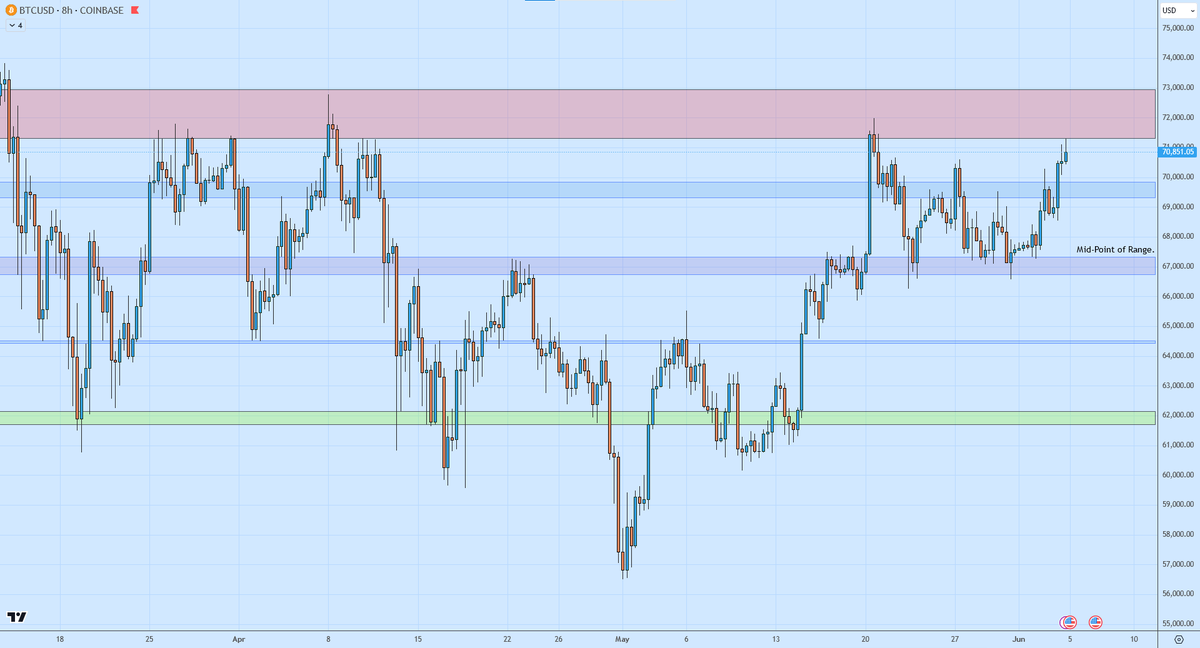 LoneWolfCryptoG's tweet photo. BTC and Crypto markets are in an interesting position currently. BTC and other majors are in a Up Trend ($ETH, $BNB, $SOL, $TON), but most other alts are in a Down Trend. I am currently still using the same levels I did in my April 17 tweet and added more levels to it. $BTC

1/2 https://t.co/o8IWS2XPFI