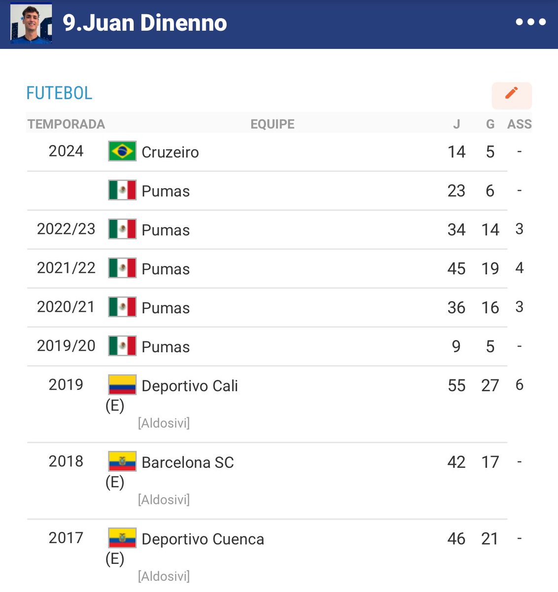 samuelvenancio's tweet photo. Nossa, Cruzeiro vai deixar não sei quem passar que tem média de gol de não sei oq, que fez tal coisa lá, que é a encarnação de um fenômeno aí e bla bla bla. 

Beleza então, o centroavante que já tá aqui tem muito mais que isso aí que você tá falando, jovem… https://t.co/7I9ZqMO9kj